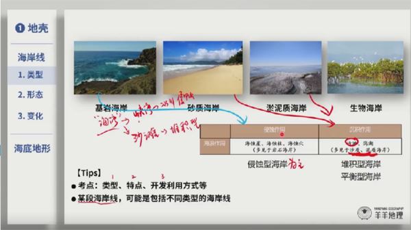 羊羊地理 高考地理海洋地理专项课程