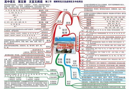 高中九科全套学习思维导图